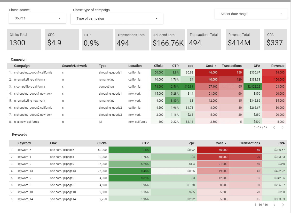 This dashboard aims to help marketers save hours of work, track key metrics for each campaign, and match keywords and landing pages.